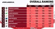 Overall rankings of Americas Championship Fall (Image via PUBG Mobile)